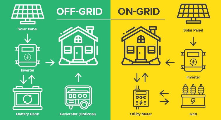 ON-OFF Grid Projects